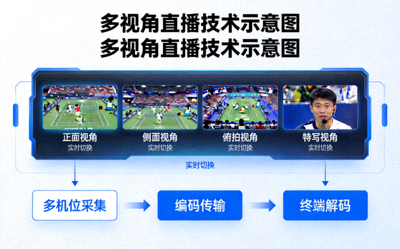 多视角直播技术示意图，屏幕上同时显示多个不同角度的比赛画面